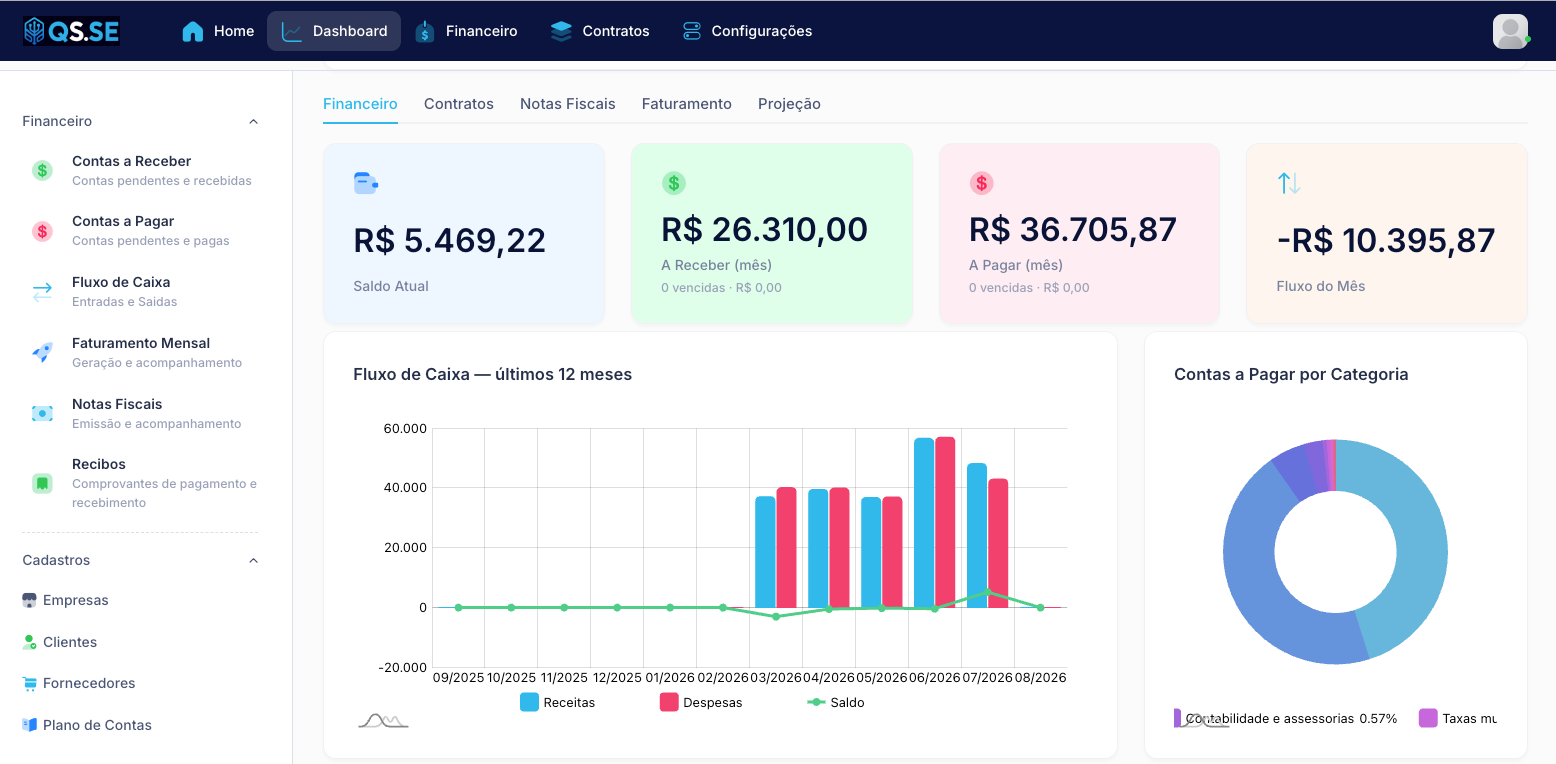 Dashboard do QS.SE com KPIs financeiros, fluxo de caixa dos últimos 12 meses e contas a pagar por categoria
